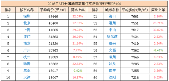 6月全國城市房價(jià)排行